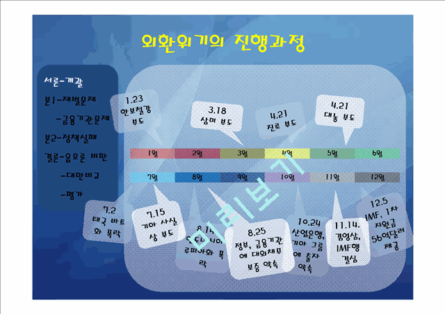 97년 외환위기의 원인 IMF 사태 개괄 IMF 대내적 원인 IMF 구조적 문제 외환위기 우리경제 외환위기의 진행과정 브랜드